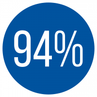 94% excellent rating