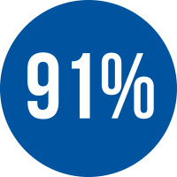 91% Customer Satisfaction Result