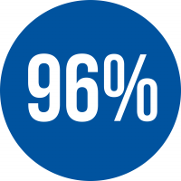 96% of survey respondents would give The Village an excellent rating. 